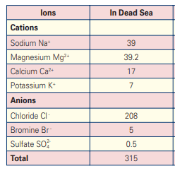 Chemical values of dead sea salt